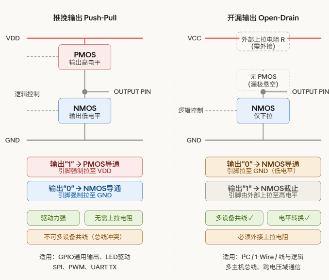 推挽/开漏输出图