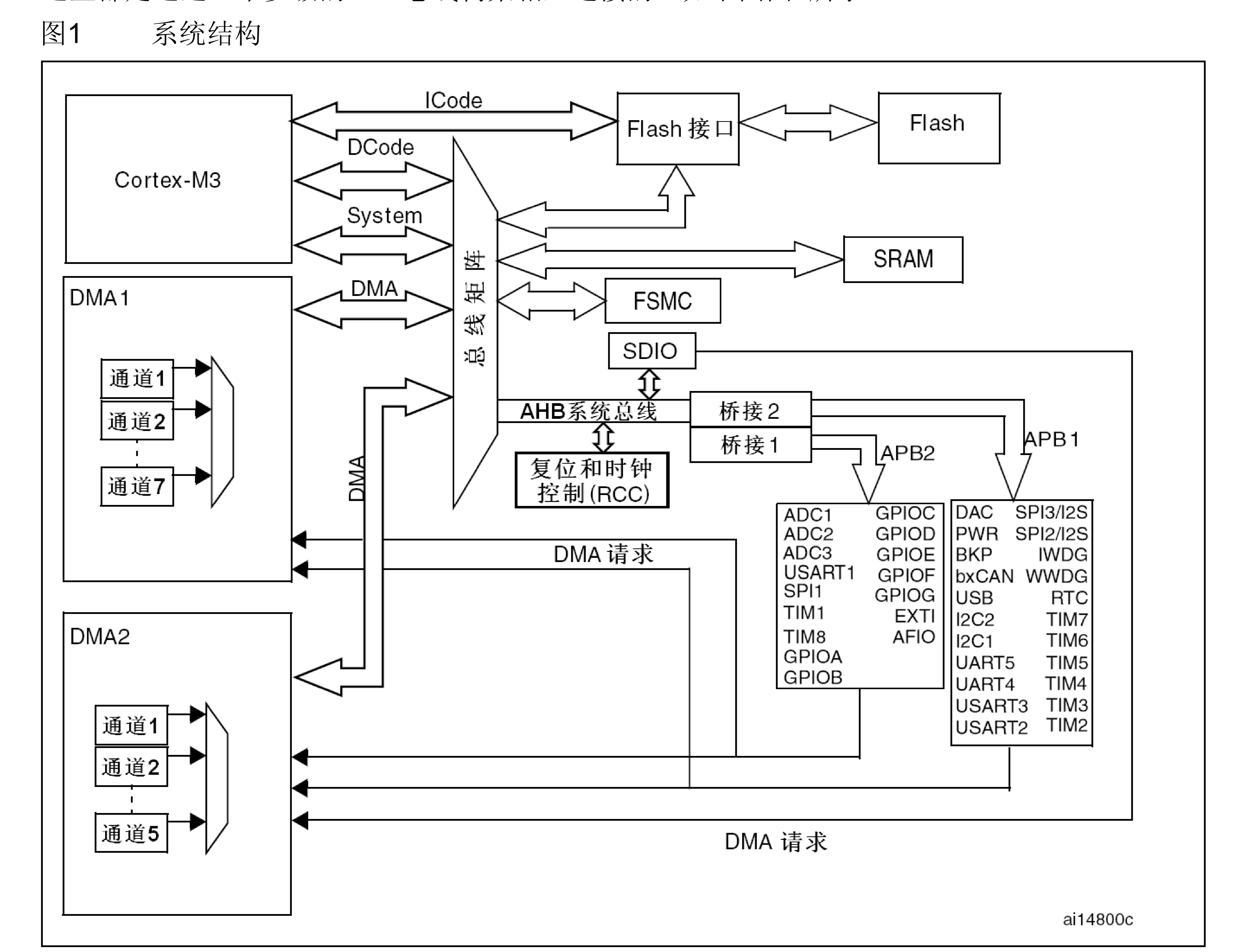 STM32总线架构图