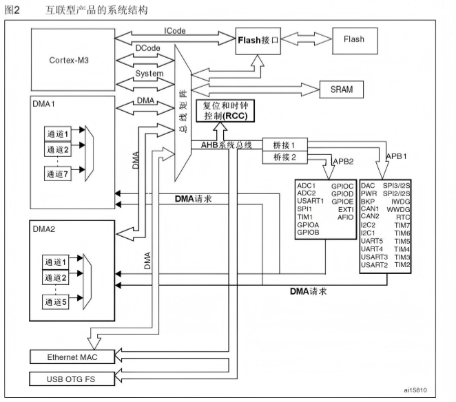 STM32总线架构图