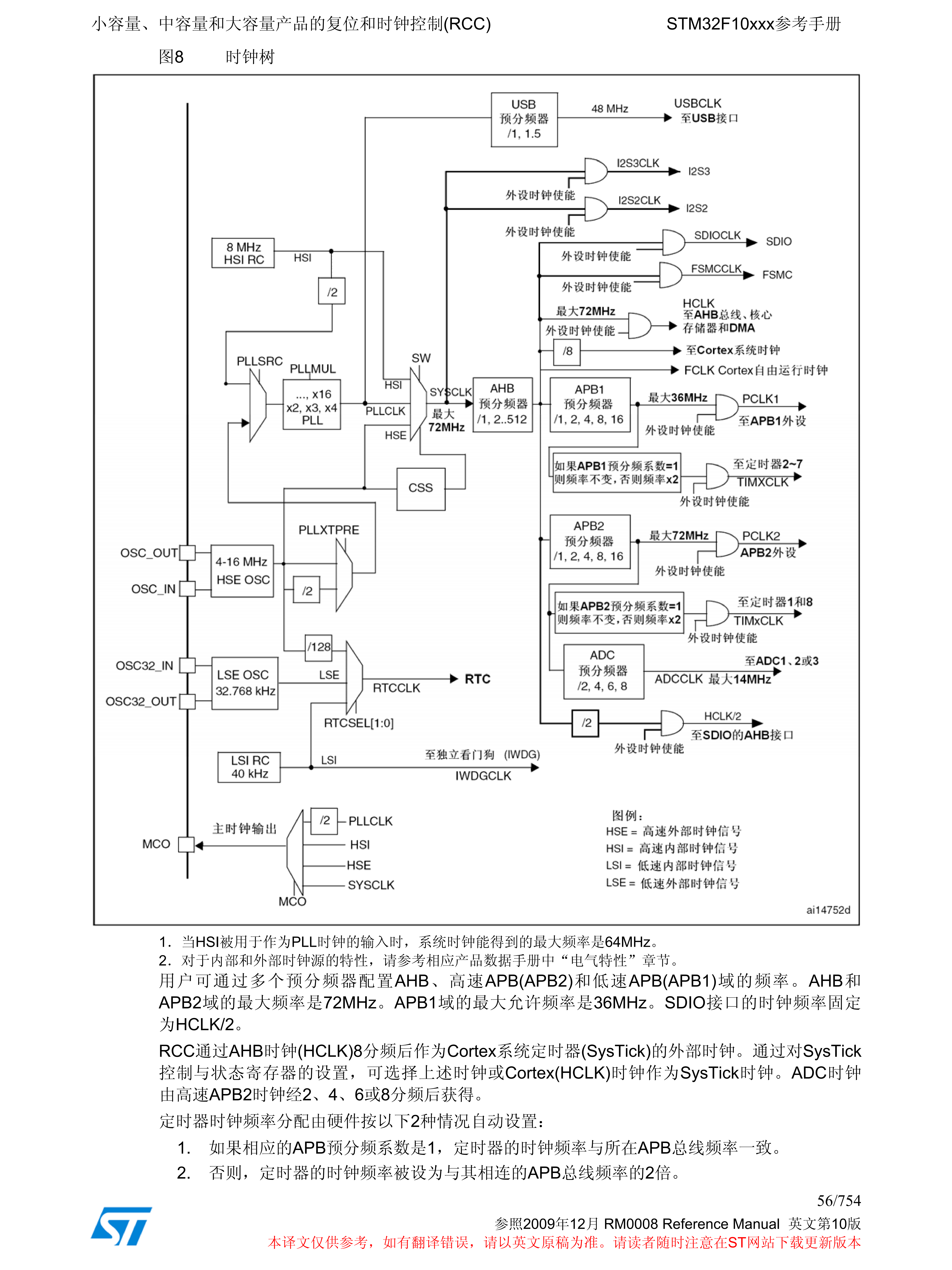 STM32时钟示意图